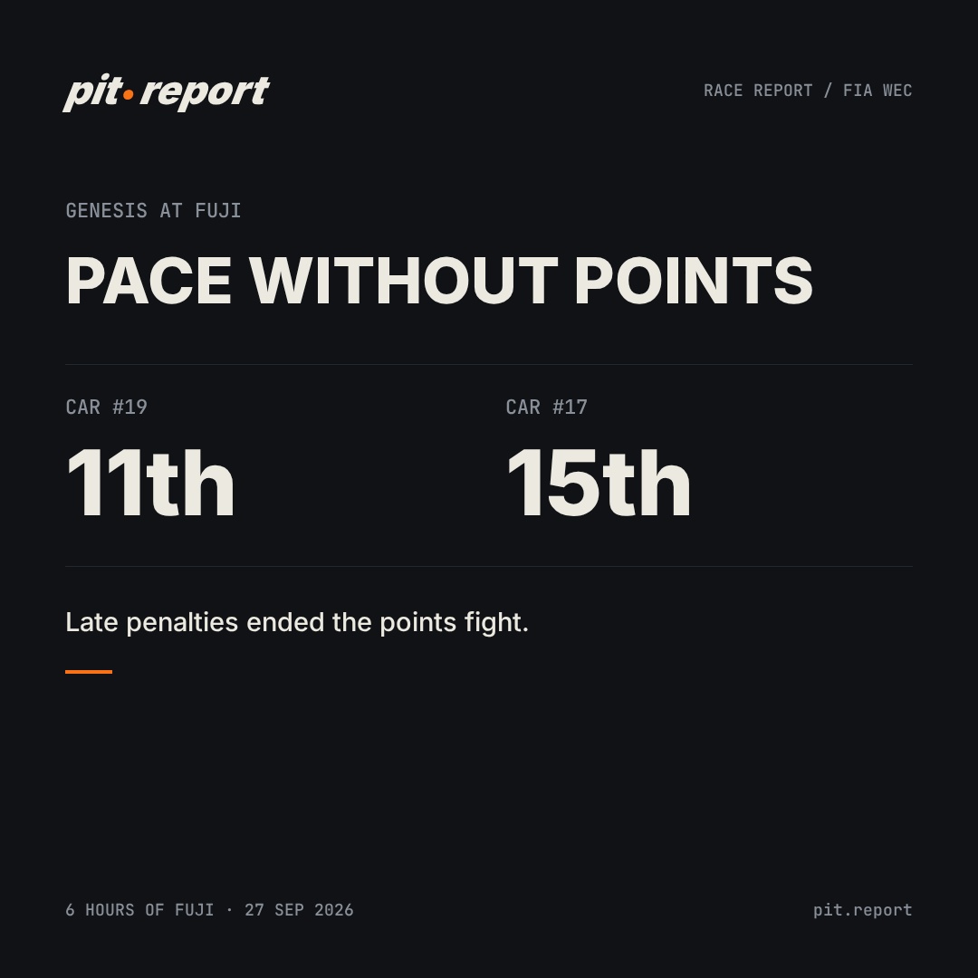 Pit Report race-report graphic: Genesis #19 finished 11th and #17 15th at Fuji on 27 September 2026.